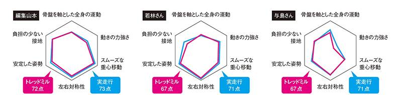 3人の比較チャート