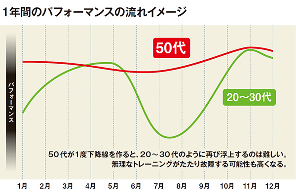 1年間のパフォーマンスの流れイメージ