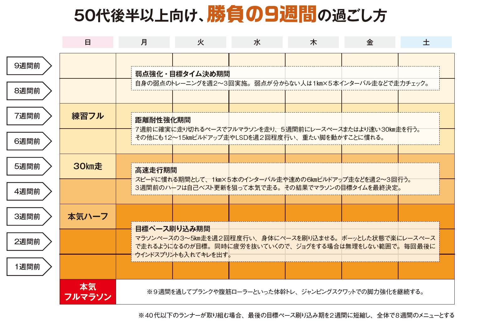 勝負9週間の過ごし方