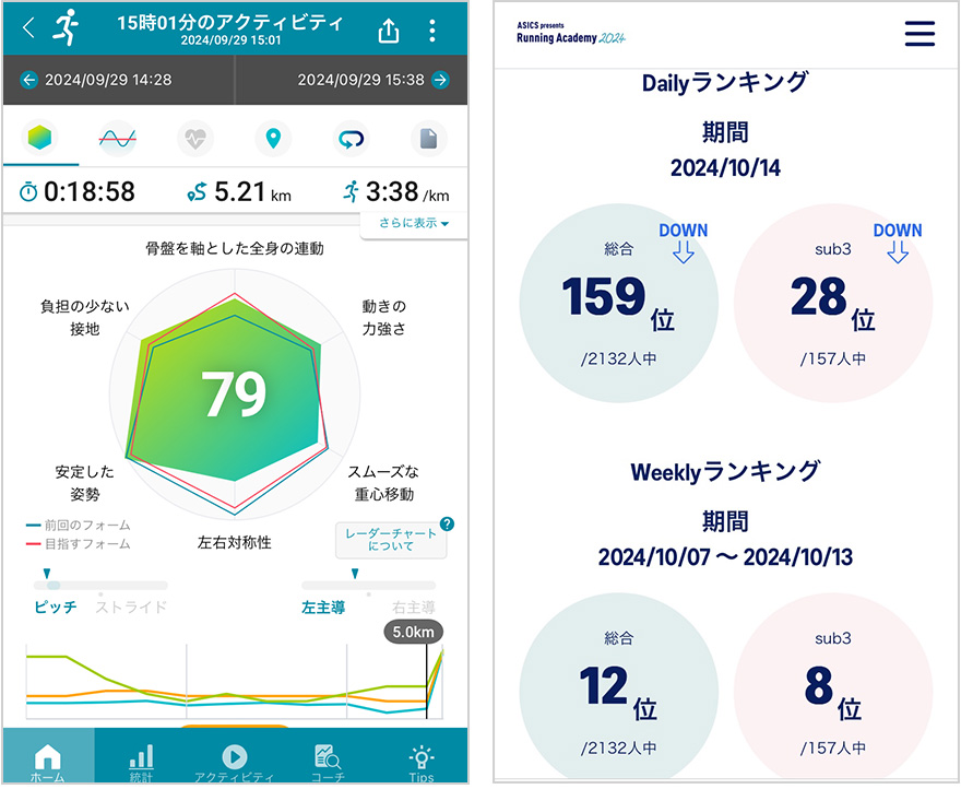 （左）フォームデータを計測するとアプリ「Runmetrix」でスコアが見られる、（右）スコアに応じてDailyとWeeklyのランキングが随時更新される