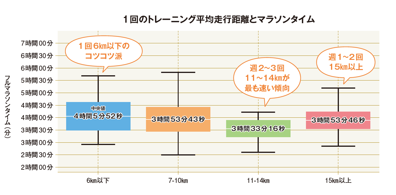 アンケートに回答したランナーの練習1回あたりの平均走行距離とマラソンタイムの関係を箱ひげ図で表したもの。1回11～14kmのランナーが最も速かった。（記載のタイムはそれぞれ中央値）