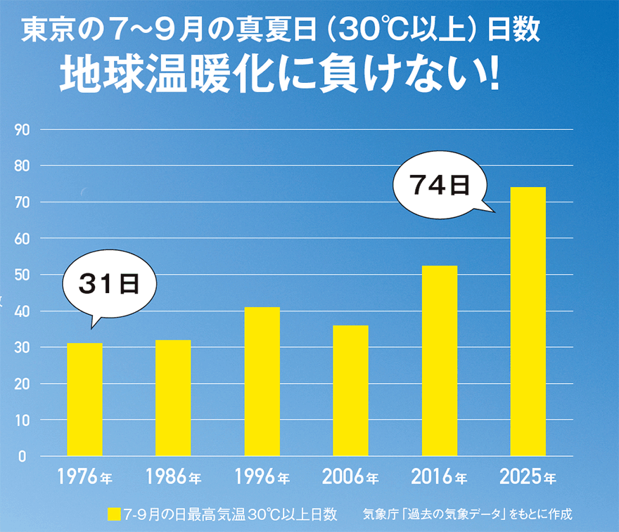 地球温暖化に負けない!グラフ