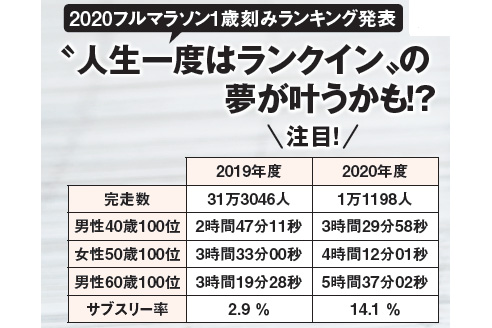 「2020フルマラソン1歳刻みランキング」 発表！　“人生一度はランクイン”の夢が叶うかも!?