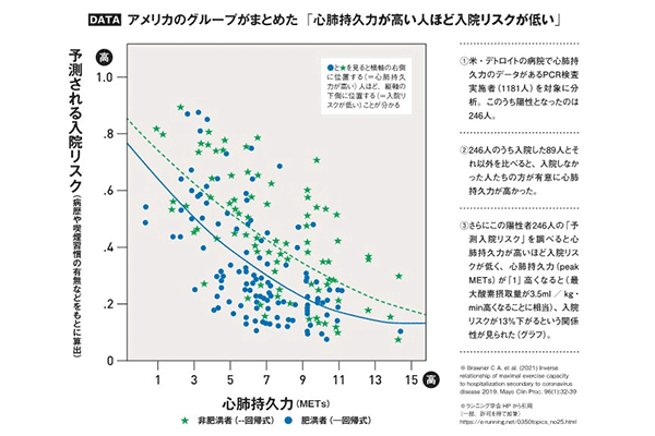 ついに科学で証明された！「走ることで、コロナの重症化リスクが低下する」