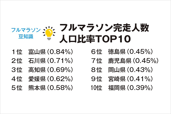 知っていますか？　フルマラソン完走人数の人口比率No.1はあの県！