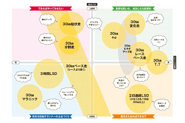 あなたにピッタリの方法が分かる！？　お勧め30km走分類表を公開