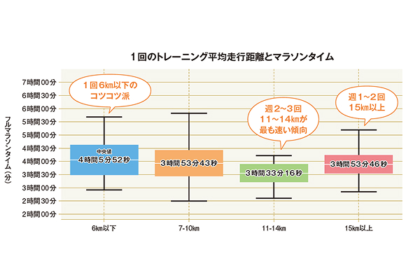 多忙ランナー必見！ 「月間100kmで速くなる」には「1回の走行距離」と「スピード走」が重要!?