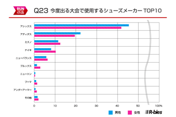 ランナー世論調査2016スタート。アンケート回答者限定特典あり！